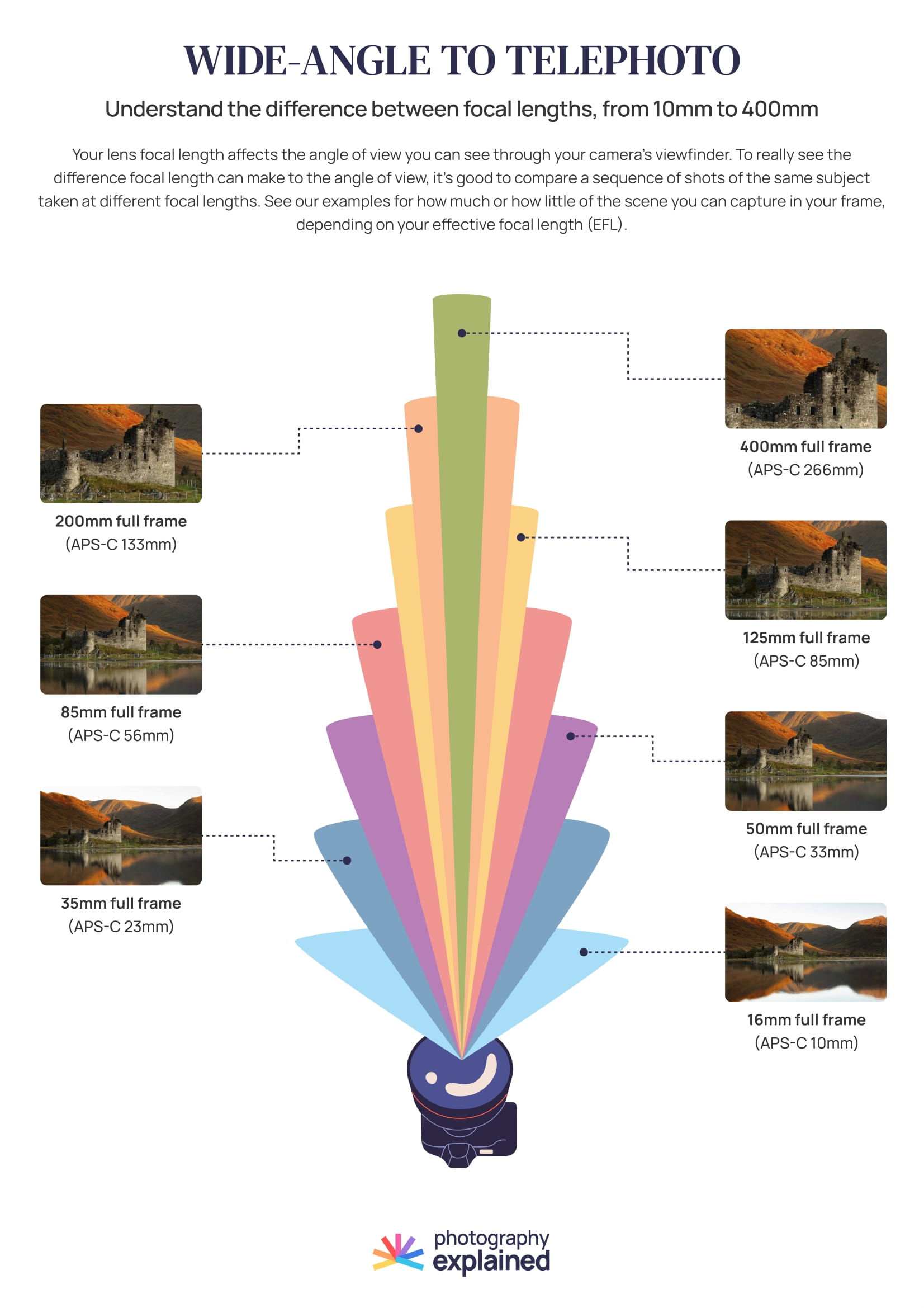 Cheat sheets download – Photography Explained – Start taking ...