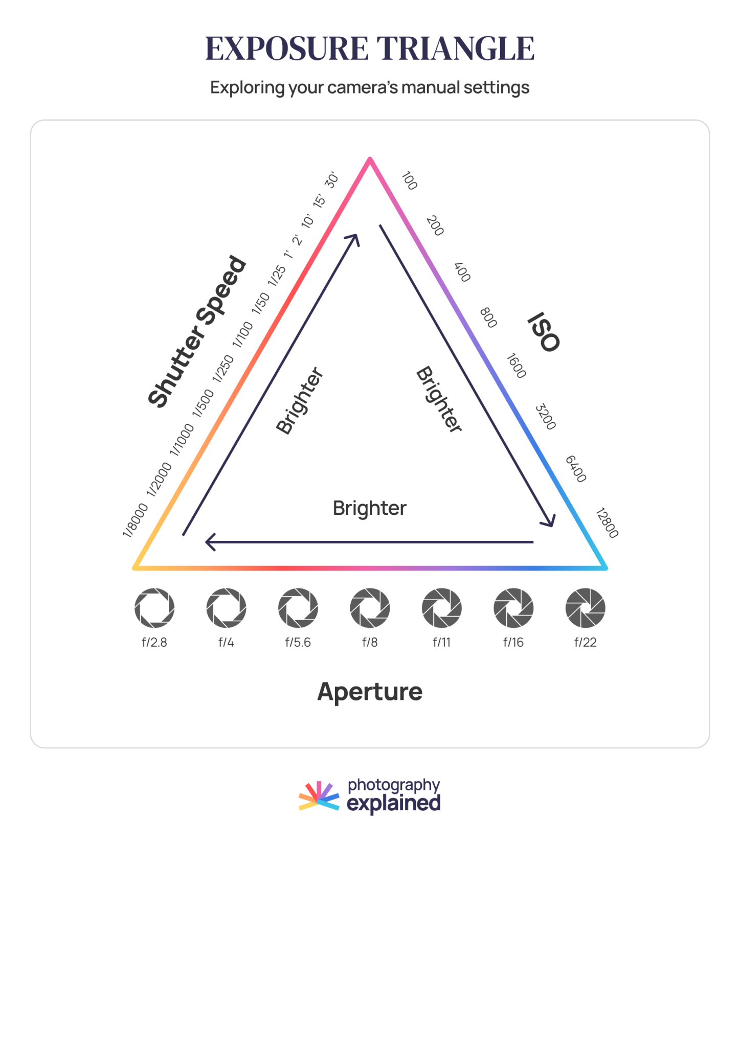 Cheat sheets download – Photography Explained – Start taking ...